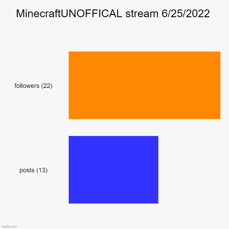 updated 9pm utc +7 | MinecraftUNOFFICAL stream 6/25/2022 | followers (22), posts (13) | image tagged in charts,bar charts | made w/ Imgflip chart maker