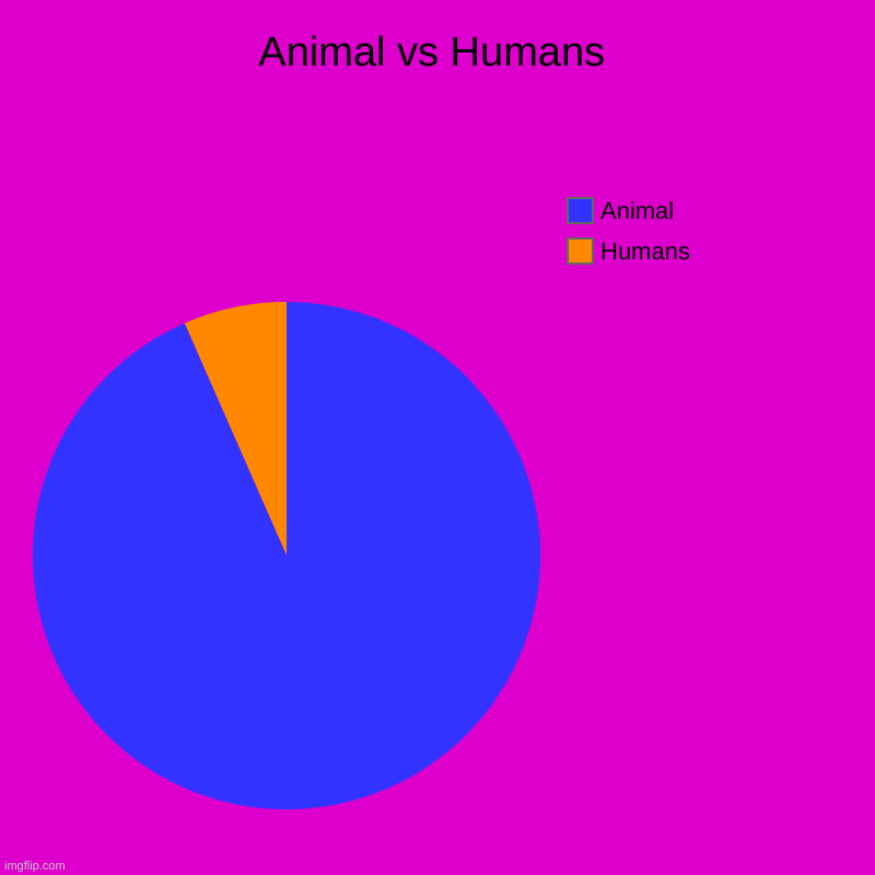 Animal vs Humans | Humans, Animal | image tagged in charts,pie charts | made w/ Imgflip chart maker