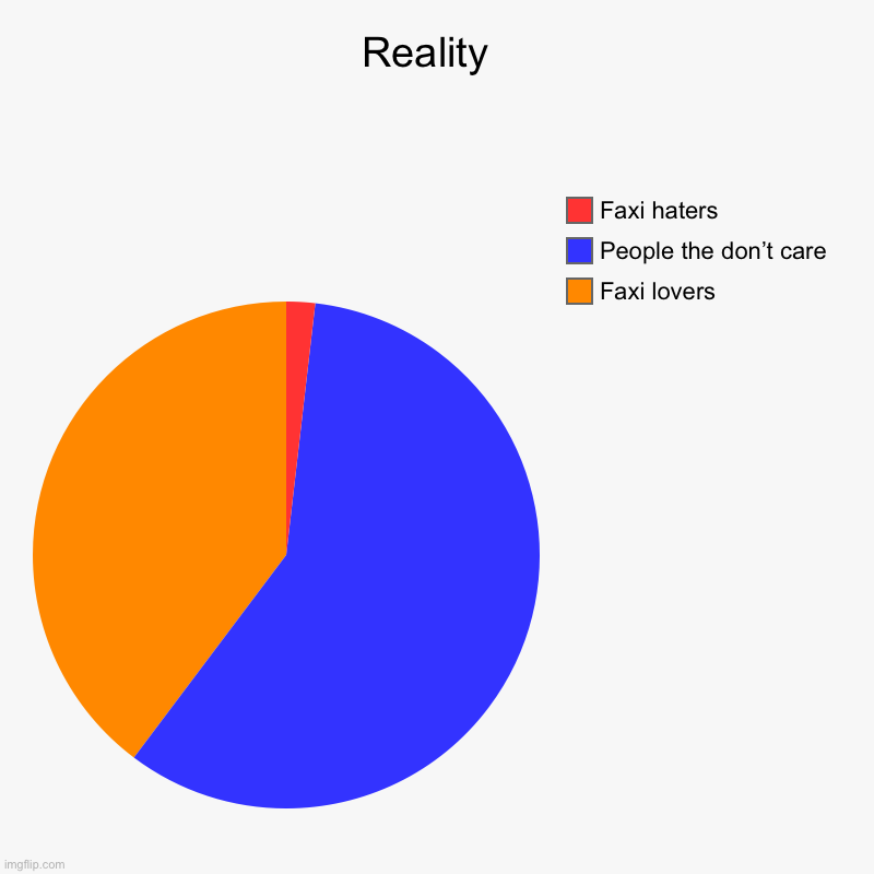 Reality  | Faxi lovers , People the don’t care, Faxi haters | image tagged in charts,pie charts | made w/ Imgflip chart maker