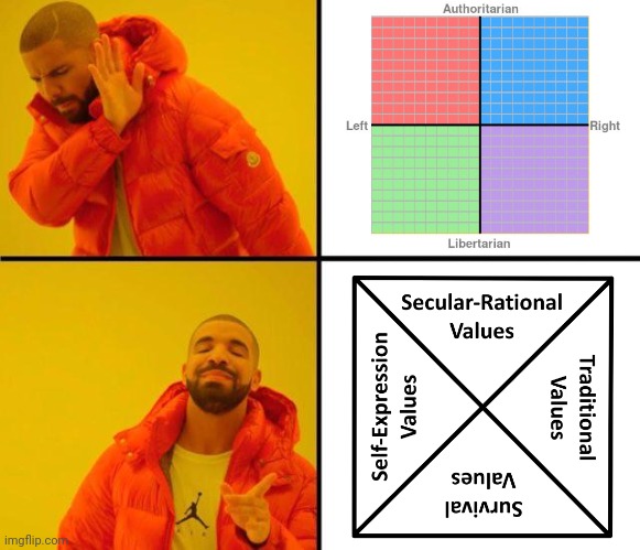 The left/right paradigm is obsolete. How do we maintain individual & human rights when climate change brings real scarcity? | image tagged in political compass,survival values,self-expression values,traditional values,rational values | made w/ Imgflip meme maker