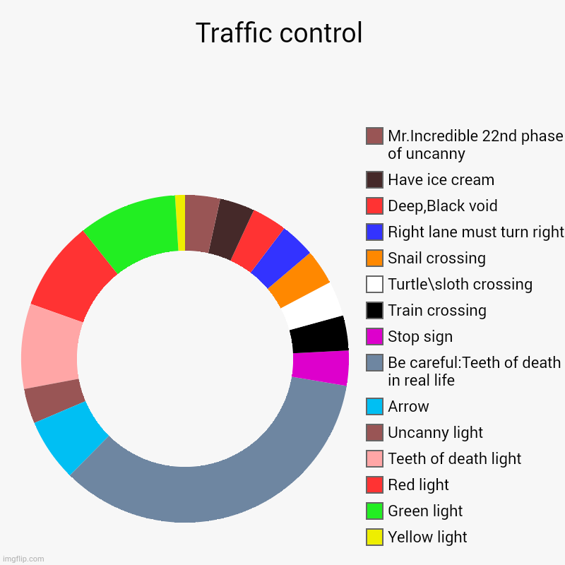 Traffic control | Yellow light, Green light, Red light, Teeth of death light, Uncanny light, Arrow, Be careful:Teeth of death in real life,  | image tagged in charts,donut charts | made w/ Imgflip chart maker