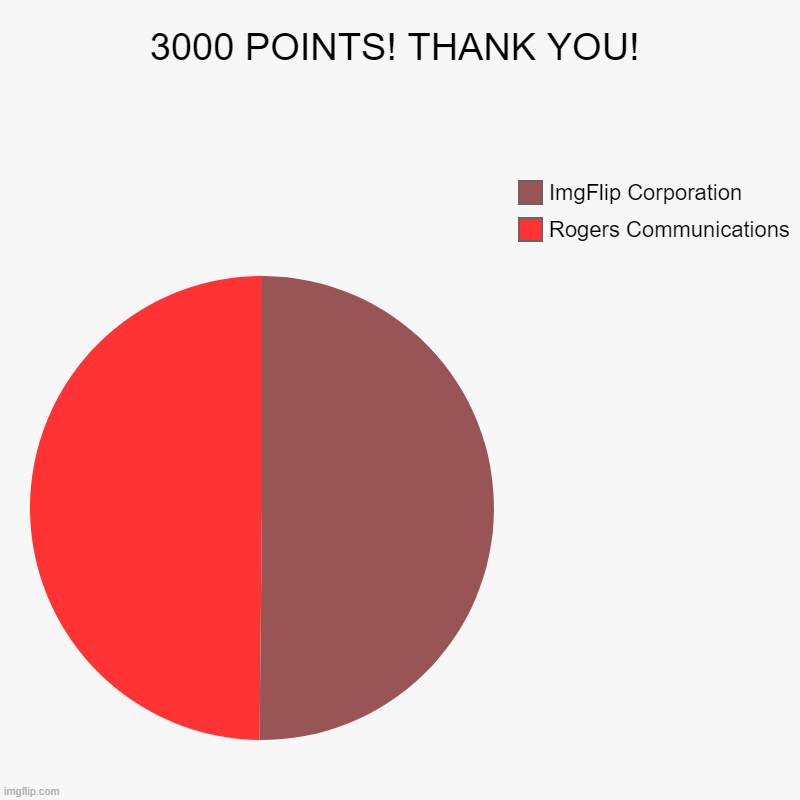 3000 POINTS! THANK YOU! | 3000 POINTS! THANK YOU! | Rogers Communications, ImgFlip Corporation | image tagged in charts,pie charts | made w/ Imgflip chart maker