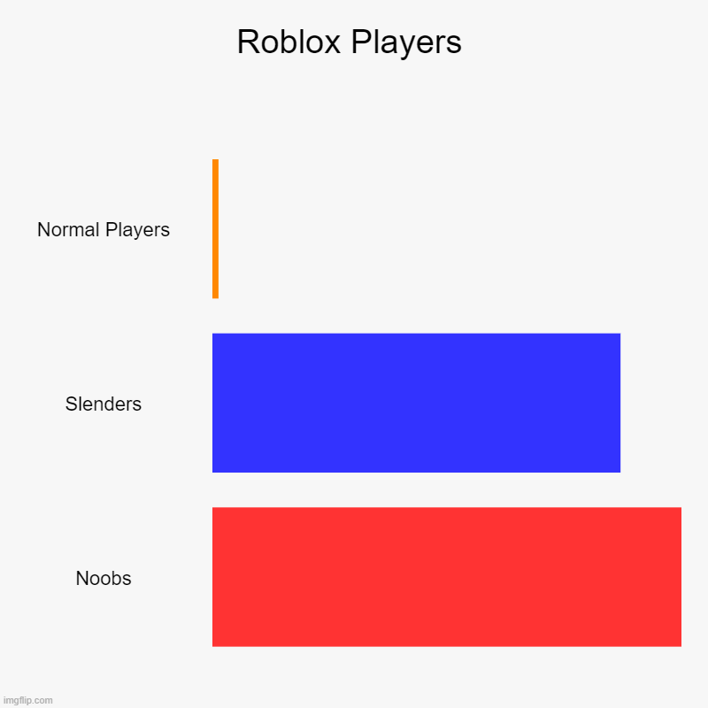 Roblox Players | Normal Players, Slenders, Noobs | image tagged in charts,bar charts | made w/ Imgflip chart maker