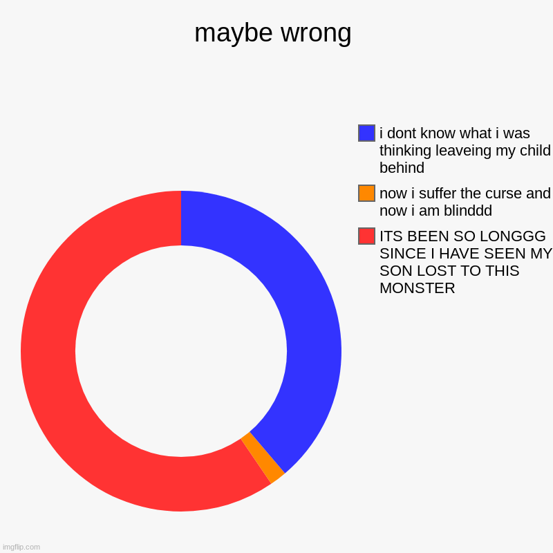 goofy ahhh chart | maybe wrong | ITS BEEN SO LONGGG SINCE I HAVE SEEN MY SON LOST TO THIS MONSTER, now i suffer the curse and now i am blinddd, i dont know wha | image tagged in charts,donut charts | made w/ Imgflip chart maker
