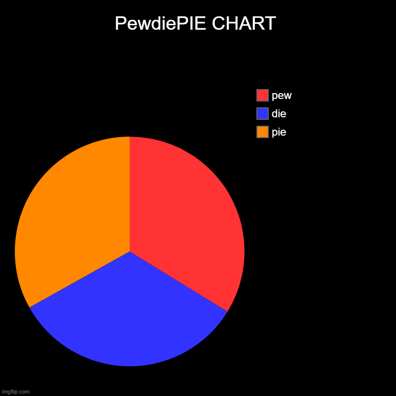 PewdiePIE CHART | pie, die, pew | image tagged in charts,pie charts | made w/ Imgflip chart maker