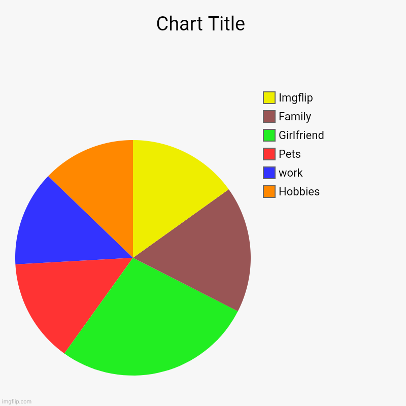 I'm broken | Hobbies, work, Pets, Girlfriend, Family, Imgflip | image tagged in charts,pie charts | made w/ Imgflip chart maker