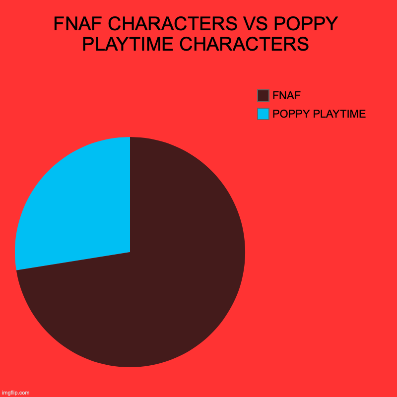 FNAF CHARACTERS VS POPPY PLAYTIME CHARACTERS | POPPY PLAYTIME, FNAF | image tagged in charts,pie charts | made w/ Imgflip chart maker