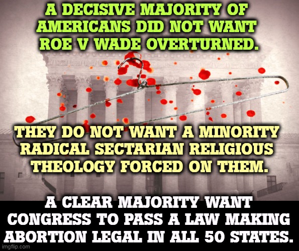 A DECISIVE MAJORITY OF 
AMERICANS DID NOT WANT 
ROE V WADE OVERTURNED. THEY DO NOT WANT A MINORITY 
RADICAL SECTARIAN RELIGIOUS 
THEOLOGY FORCED ON THEM. A CLEAR MAJORITY WANT CONGRESS TO PASS A LAW MAKING ABORTION LEGAL IN ALL 50 STATES. | image tagged in supreme court,wrong,abortion,radical,theology | made w/ Imgflip meme maker