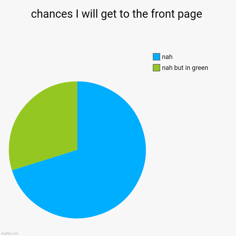 its just how it is | chances I will get to the front page | nah but in green, nah | image tagged in charts,pie charts,memes | made w/ Imgflip chart maker