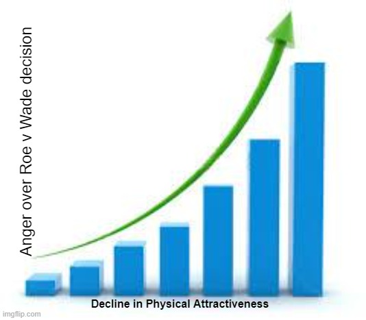 Lemme science this up for the nerds in the crowd | Anger over Roe v Wade decision; Decline in Physical Attractiveness | image tagged in graph | made w/ Imgflip meme maker