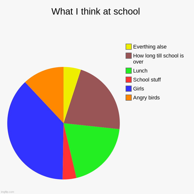 What I think at school | Angry birds, Girls, School stuff, Lunch, How long till school is over, Everthing alse | image tagged in charts,pie charts | made w/ Imgflip chart maker