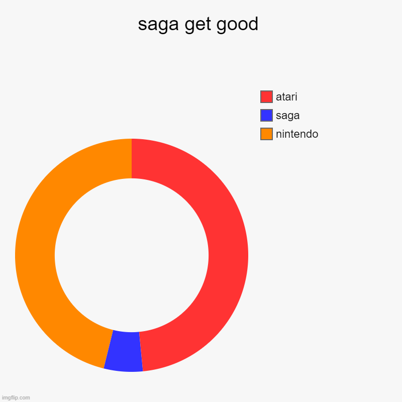 saga get good no offens | saga get good | nintendo, saga, atari | image tagged in charts,donut charts | made w/ Imgflip chart maker
