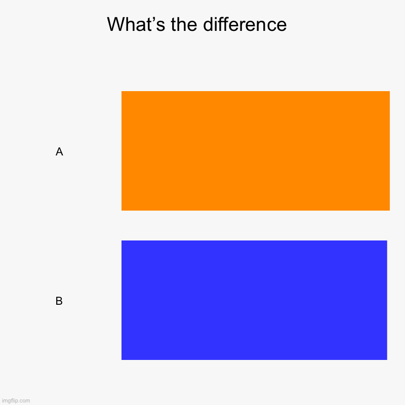 What’s the difference  | A, B | image tagged in charts,bar charts | made w/ Imgflip chart maker