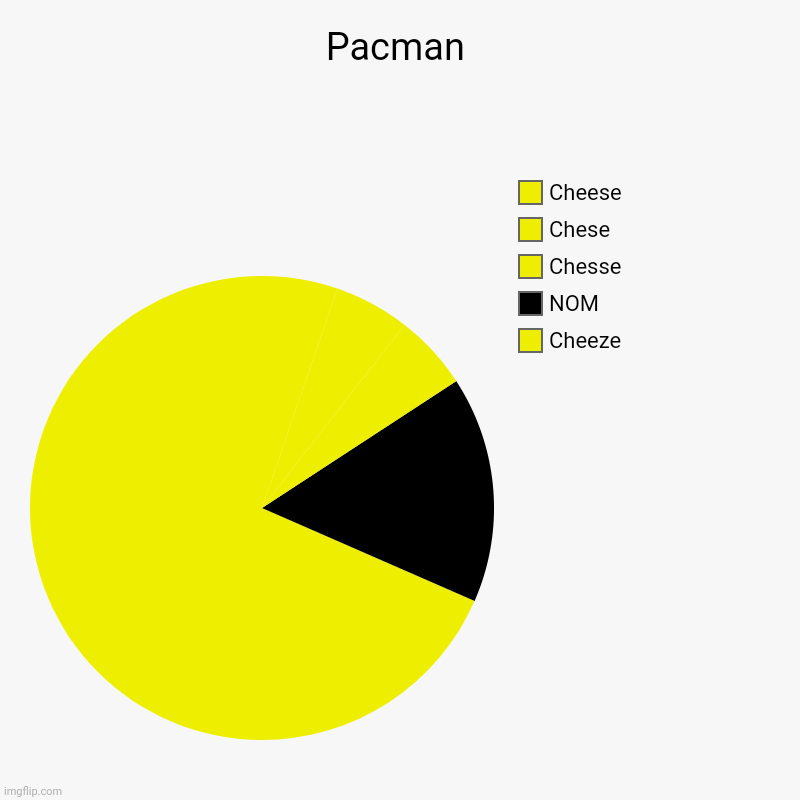 Pacman | Cheeze, NOM, Chesse, Chese, Cheese | image tagged in charts,pie charts | made w/ Imgflip chart maker