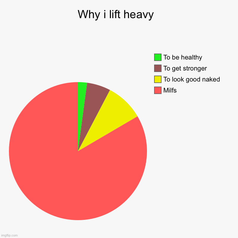 Why me go jym | Why i lift heavy  | Milfs, To look good naked, To get stronger, To be healthy | image tagged in charts,pie charts | made w/ Imgflip chart maker