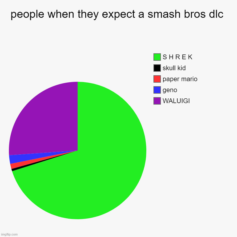 smash ultimate dlcs be like | people when they expect a smash bros dlc | WALUIGI, geno, paper mario, skull kid, S H R E K | image tagged in charts,pie charts | made w/ Imgflip chart maker
