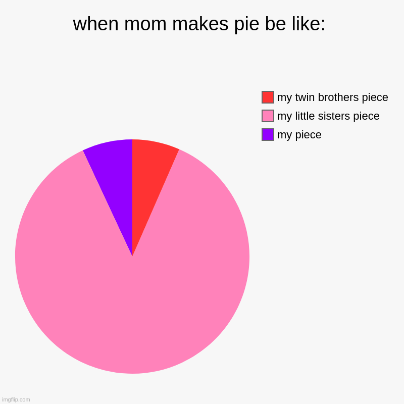when mom makes pei be like: | when mom makes pie be like: | my piece, my little sisters piece, my twin brothers piece | image tagged in charts,pie charts | made w/ Imgflip chart maker