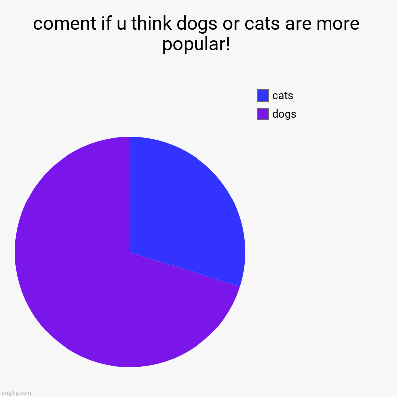 Cats Or Dog Popularity | coment if u think dogs or cats are more popular! | dogs, cats | image tagged in charts,pie charts | made w/ Imgflip chart maker