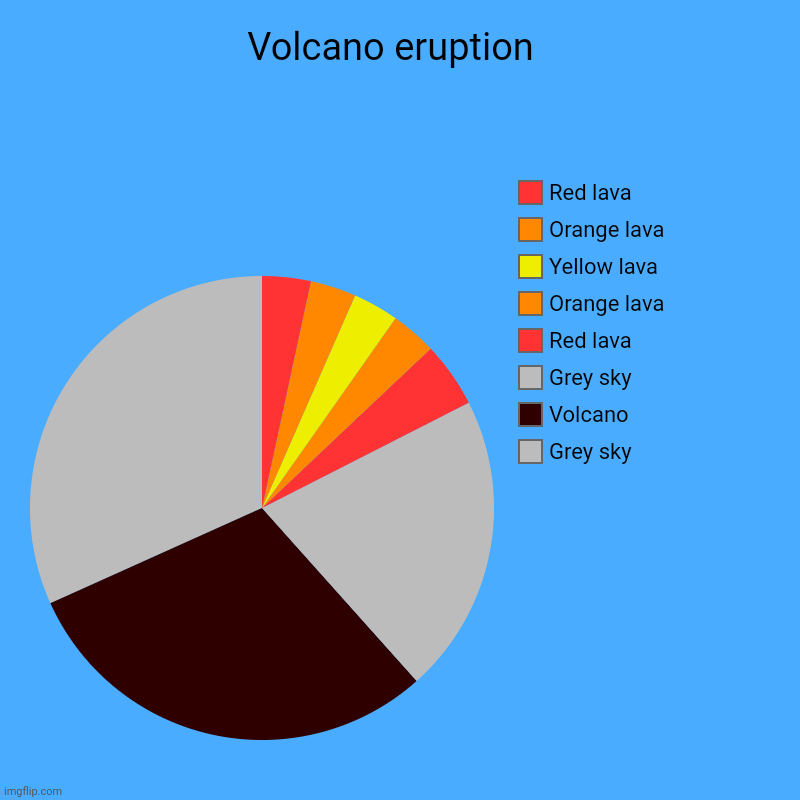Volcano eruption pie chart | Volcano eruption  | Grey sky , Volcano , Grey sky , Red lava, Orange lava, Yellow lava, Orange lava, Red lava | image tagged in charts,pie charts,pie chart,piecharts,volcano,chart | made w/ Imgflip chart maker