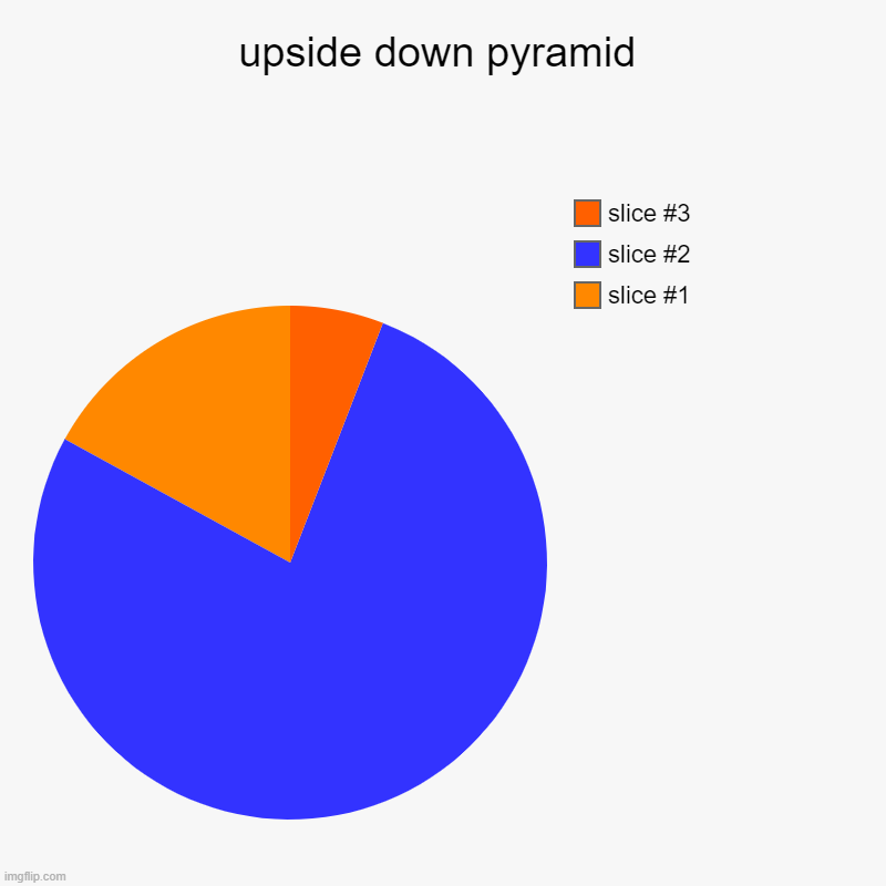 upside down pyramid | | image tagged in charts,pie charts | made w/ Imgflip chart maker