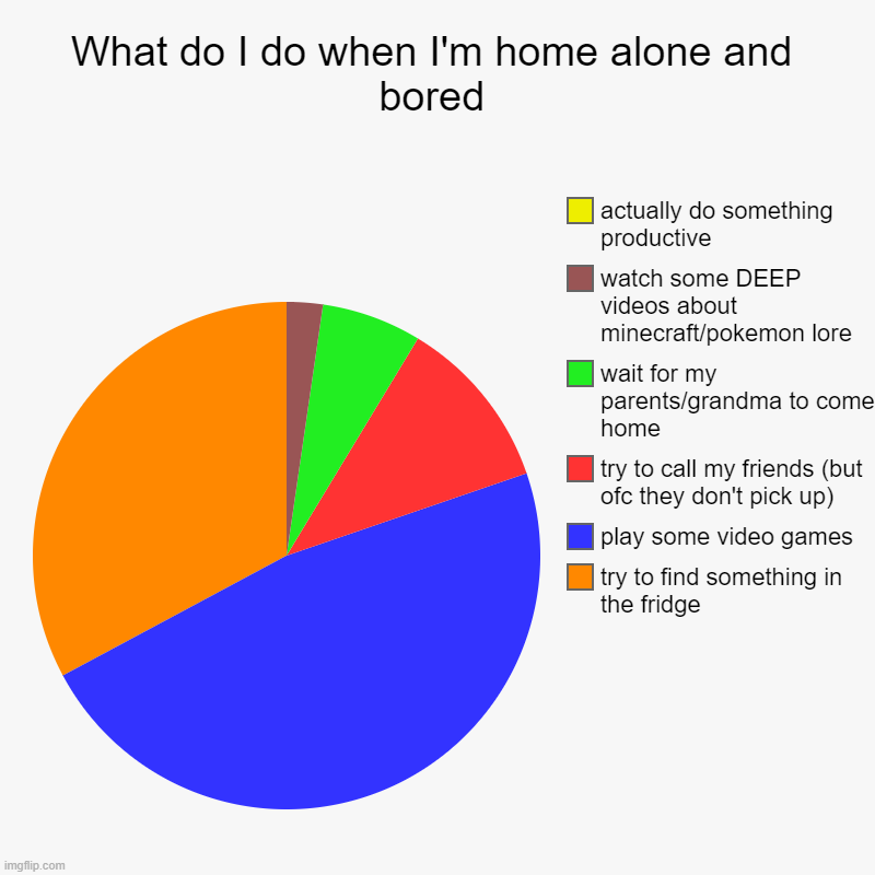 Can y'all relate? | What do I do when I'm home alone and bored | try to find something in the fridge, play some video games, try to call my friends (but ofc the | image tagged in charts,pie charts | made w/ Imgflip chart maker