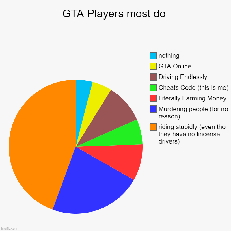 GTA Players most do | riding stupidly (even tho they have no lincense drivers), Murdering people (for no reason), Literally Farming Money ,  | image tagged in charts,pie charts | made w/ Imgflip chart maker