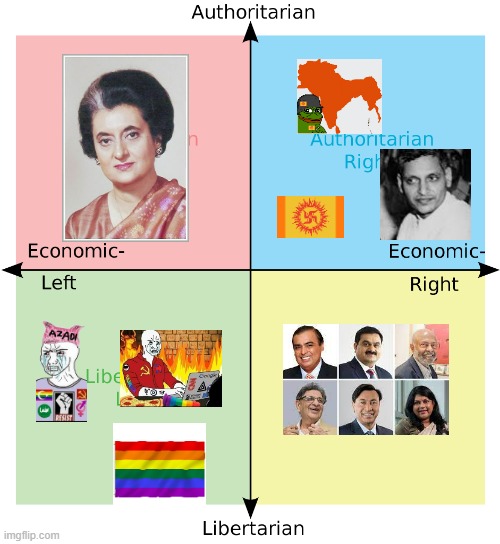 Indian Political Compass | made w/ Imgflip meme maker