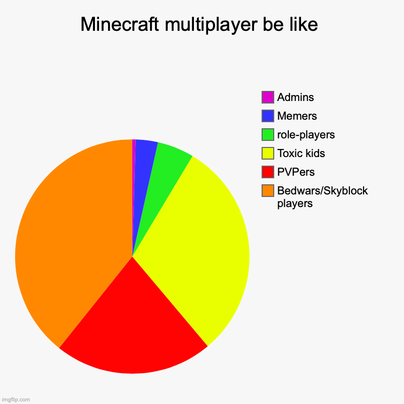 Minecraft multiplayer be like | Bedwars/Skyblock players, PVPers, Toxic kids, role-players, Memers, Admins | image tagged in charts,pie charts | made w/ Imgflip chart maker