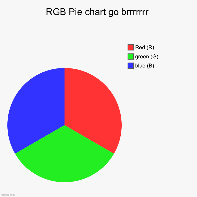 RGB Pie Chart | RGB Pie chart go brrrrrrr | blue (B), green (G), Red (R) | image tagged in charts,pie charts | made w/ Imgflip chart maker
