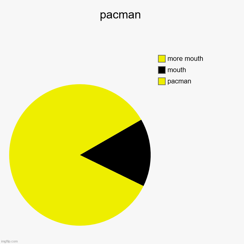 pacman | pacman | pacman, mouth, more mouth | image tagged in charts,pie charts | made w/ Imgflip chart maker