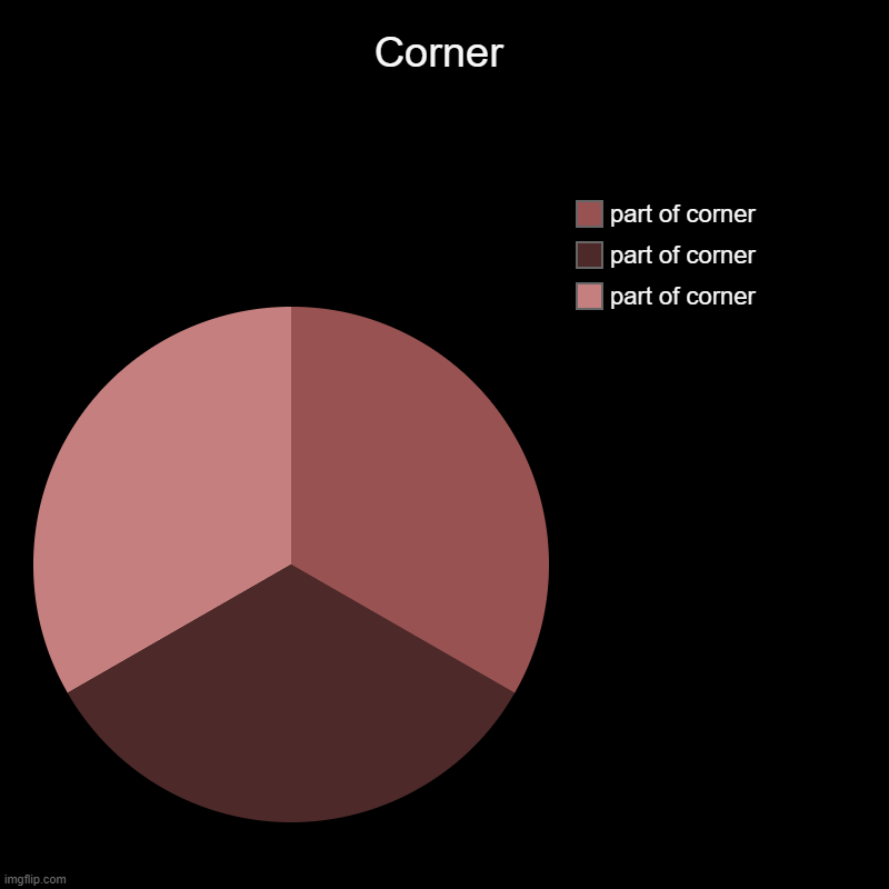 corner | Corner | part of corner, part of corner, part of corner | image tagged in charts,pie charts,corner,optical illusion | made w/ Imgflip chart maker