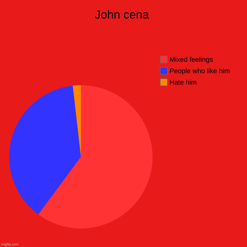 John cena | Hate him, People who like him, Mixed feelings | image tagged in charts,pie charts | made w/ Imgflip chart maker
