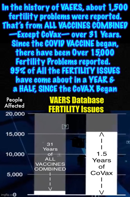 CoVax, ability to produce offspring, Depopulation thru Imposed Sterility & Infertility |  In the history of VAERS, about 1,500

fertility problems were reported.
That’s from ALL VACCINES COMBINED
—Except CoVax— over 31 Years.
Since the COVID VACCINE began,
there have been Over 15,000
Fertility Problems reported.  
95% of All the FERTILITY ISSUES
have come about in a YEAR &
a HALF, SINCE the CoVAX Began; VAERS Database
FERTILITY Issues; People
Affected | image tagged in memes,vaccinations,depop the world by killing outright,disable adults,destroy future generations,all accomplished via killshot | made w/ Imgflip meme maker