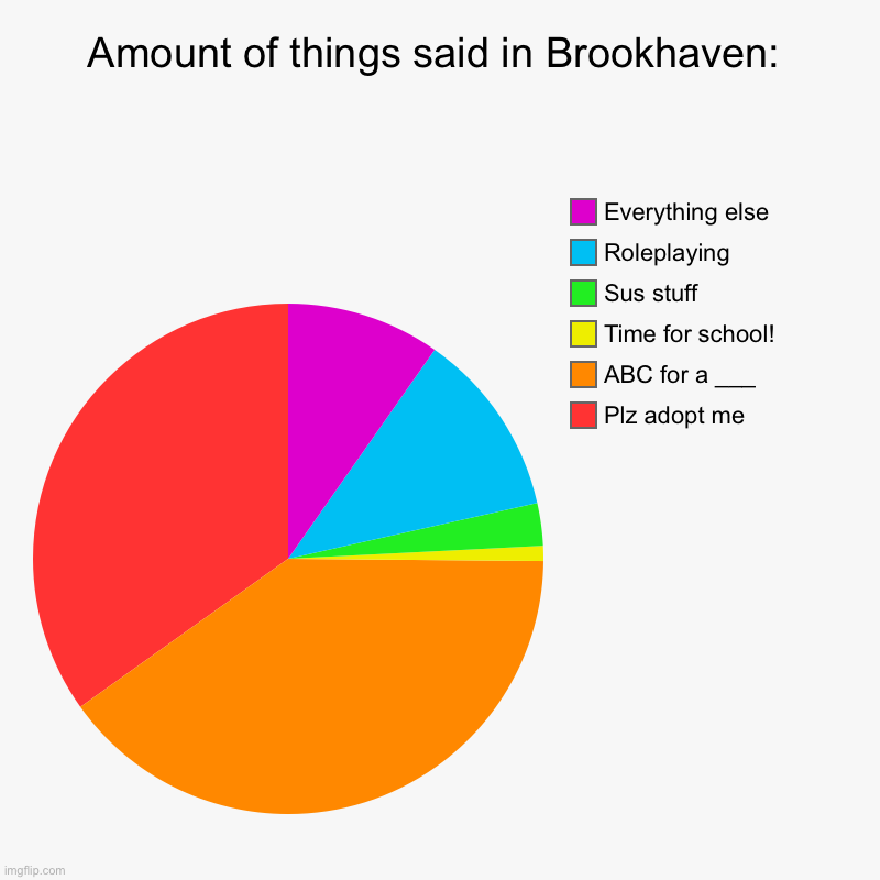 “Child cries at front door” | Amount of things said in Brookhaven: | Plz adopt me, ABC for a ___, Time for school!, Sus stuff, Roleplaying , Everything else | image tagged in charts,pie charts | made w/ Imgflip chart maker