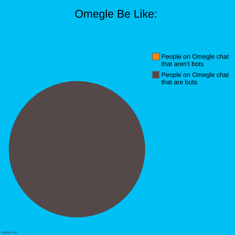 Omegle Be Like: | Omegle Be Like: | People on Omegle chat that are bots, People on Omegle chat that aren't bots | image tagged in charts,pie charts | made w/ Imgflip chart maker