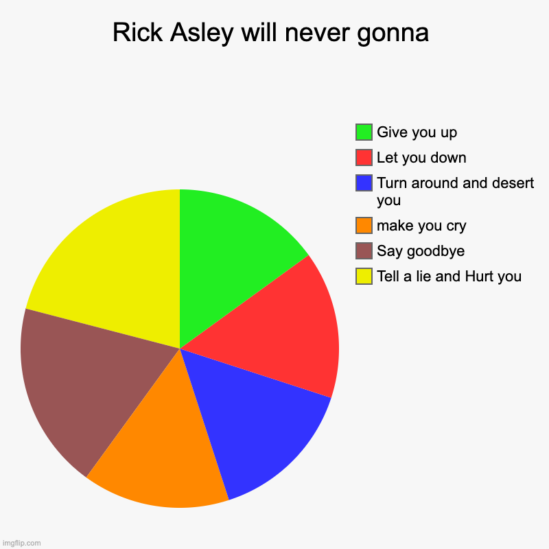 Rick asley will never gonna - Imgflip