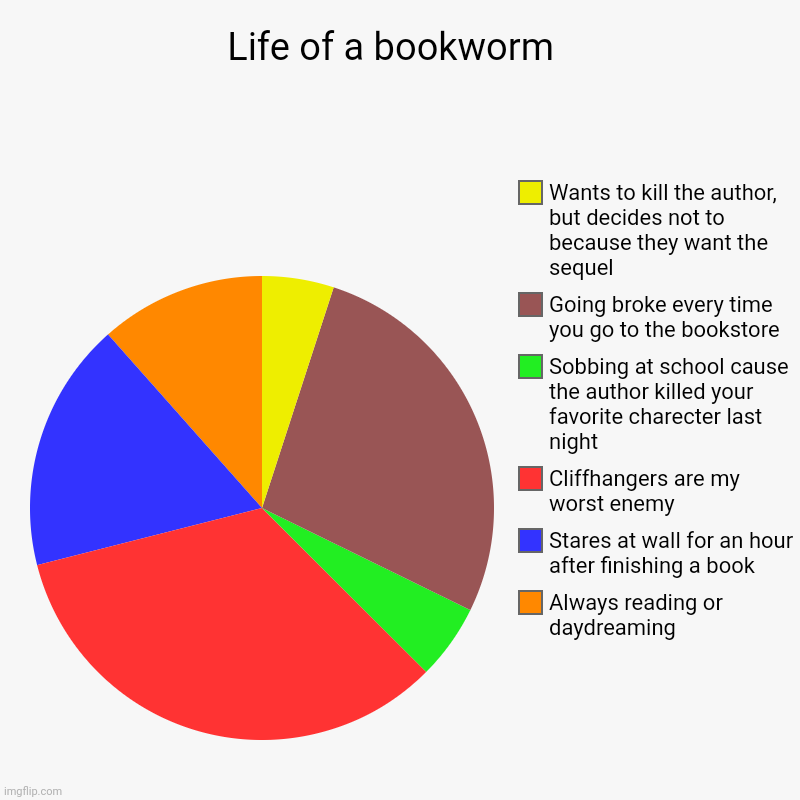 Life of a Bookworm | Life of a bookworm  | Always reading or daydreaming , Stares at wall for an hour after finishing a book, Cliffhangers are my worst enemy , S | image tagged in charts,pie charts | made w/ Imgflip chart maker