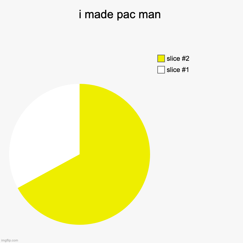 e | i made pac man | | image tagged in charts,pie charts,pac man,80s | made w/ Imgflip chart maker