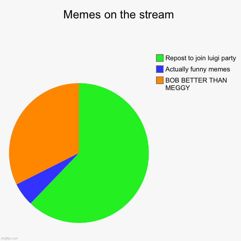 Memes on the stream | BOB BETTER THAN MEGGY, Actually funny memes, Repost to join luigi party | image tagged in charts,pie charts | made w/ Imgflip chart maker