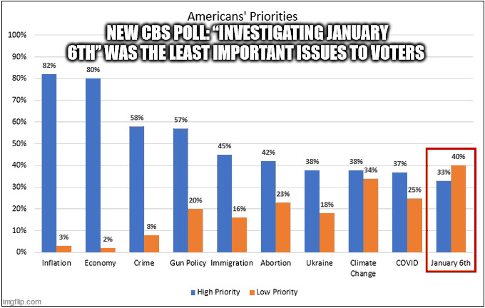 Americans know the J6 committee is a sham | NEW CBS POLL: “INVESTIGATING JANUARY 6TH” WAS THE LEAST IMPORTANT ISSUES TO VOTERS | image tagged in america,priorities | made w/ Imgflip meme maker