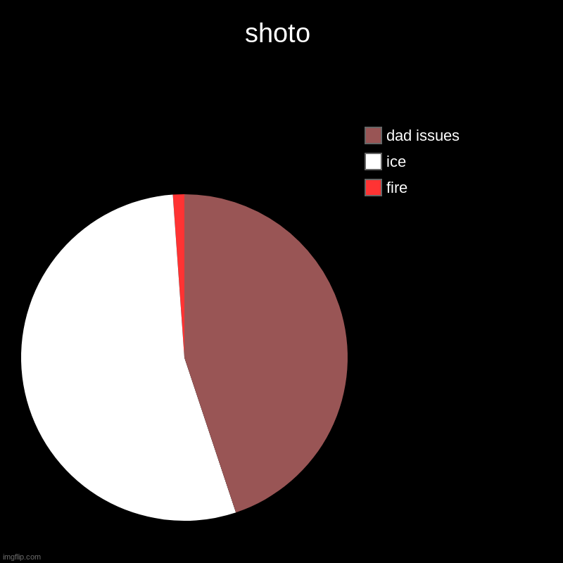 meme4 | shoto | fire , ice, dad issues | image tagged in charts,pie charts,mha | made w/ Imgflip chart maker