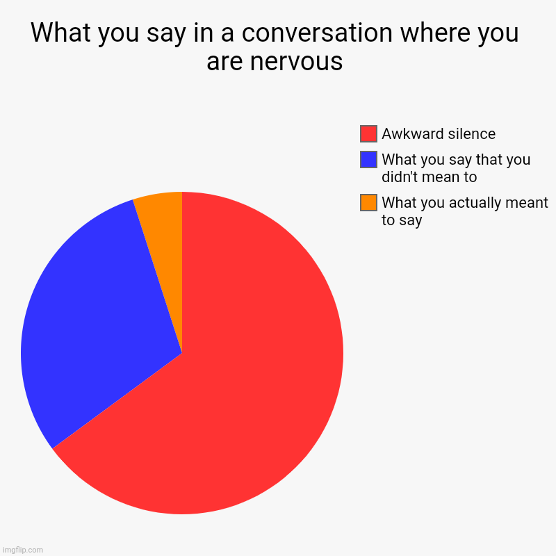 What you say in a conversation where you are nervous | What you actually meant to say , What you say that you didn't mean to, Awkward silenc | image tagged in charts,pie charts | made w/ Imgflip chart maker