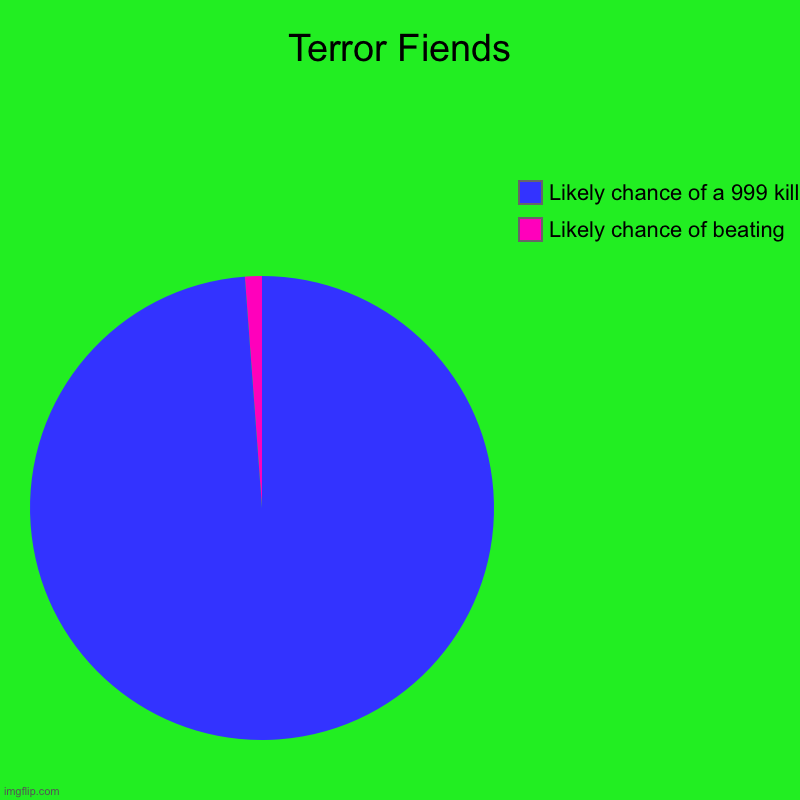 Very true | Terror Fiends | Likely chance of beating, Likely chance of a 999 kill | image tagged in charts,pie charts | made w/ Imgflip chart maker