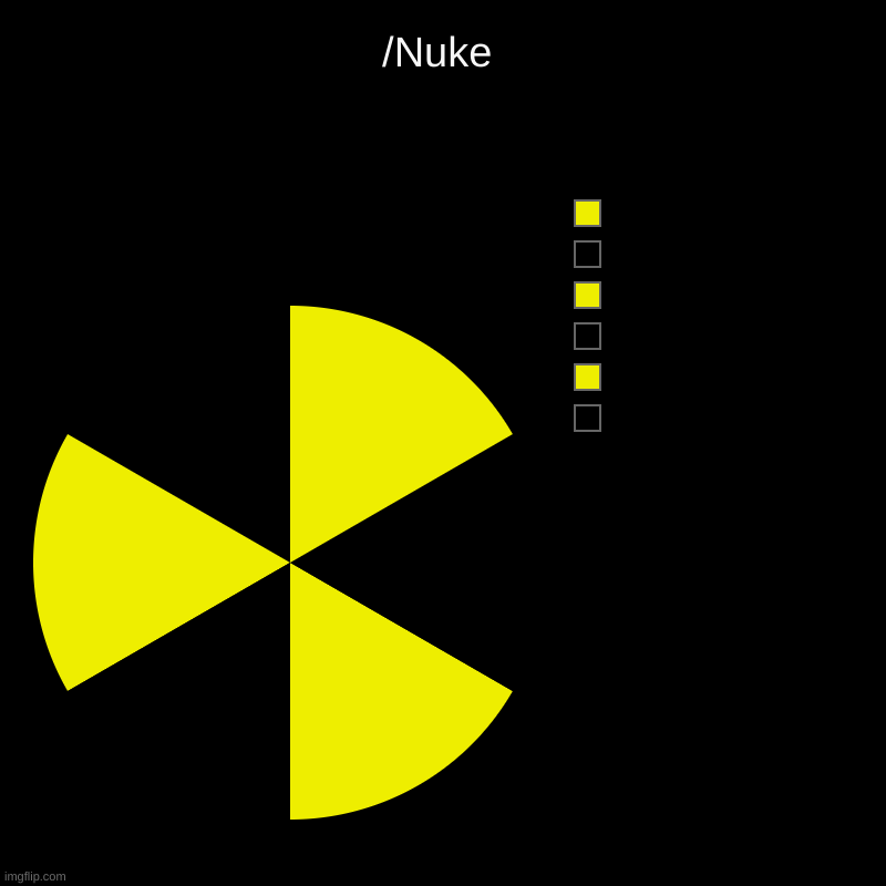 nuke | /Nuke |  ,  ,  ,  ,  , | image tagged in charts,pie charts,nuke | made w/ Imgflip chart maker