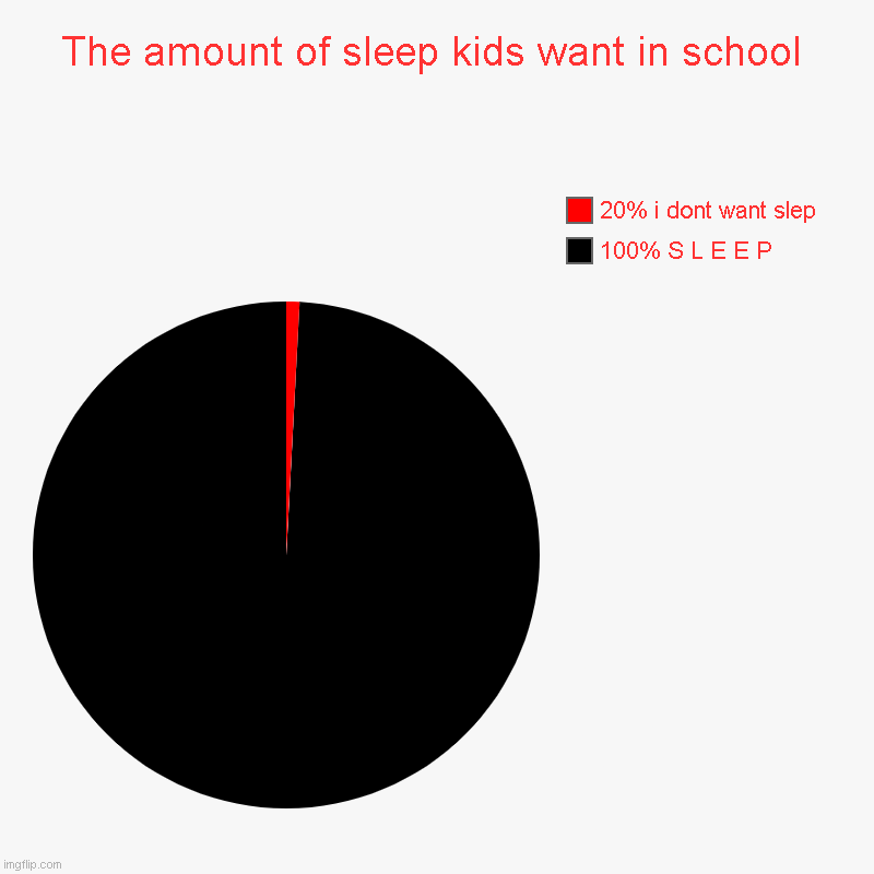 eee | The amount of sleep kids want in school | 100% S L E E P, 20% i dont want slep | image tagged in charts,pie charts,school,school meme | made w/ Imgflip chart maker