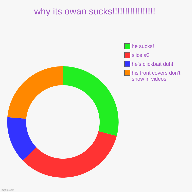 why its owan sucks!!!!!!!!!!!!!!!!! | his front covers don't show in videos, he's clickbait duh!, he sucks! | image tagged in charts,donut charts | made w/ Imgflip chart maker