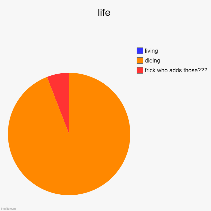 lel | life | frick who adds those???, dieing, living | image tagged in charts,pie charts | made w/ Imgflip chart maker