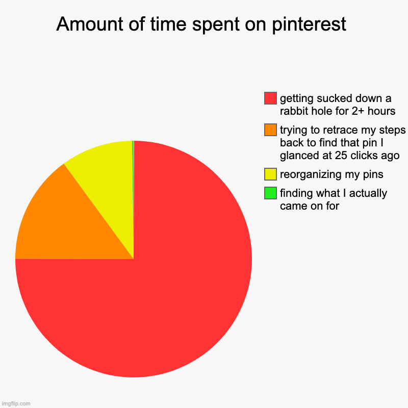 Time spent on Pinterest | Amount of time spent on pinterest | finding what I actually came on for, reorganizing my pins, trying to retrace my steps back to find that  | image tagged in charts,pie charts | made w/ Imgflip chart maker
