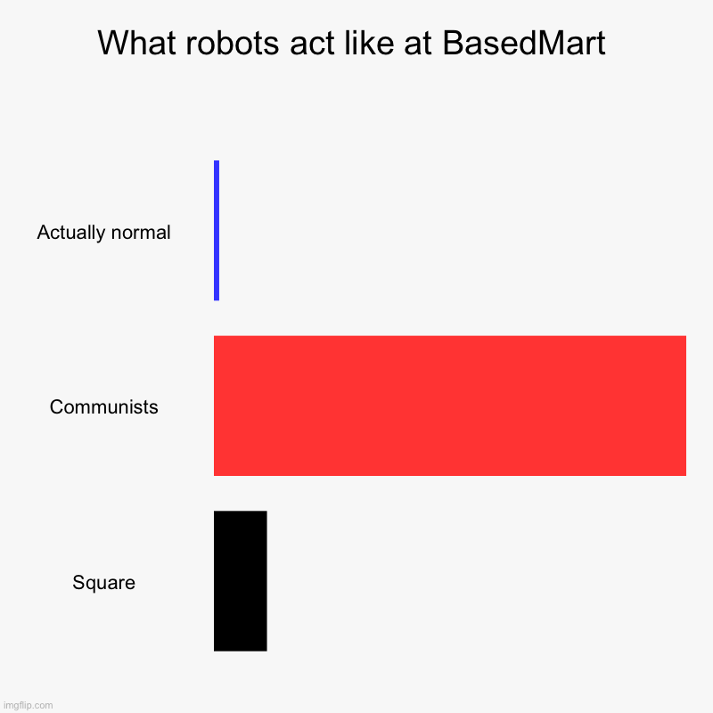 Don’t come to BasedMart if you’re an anti-communist robot/human | What robots act like at BasedMart | Actually normal, Communists, Square | image tagged in charts,bar charts | made w/ Imgflip chart maker