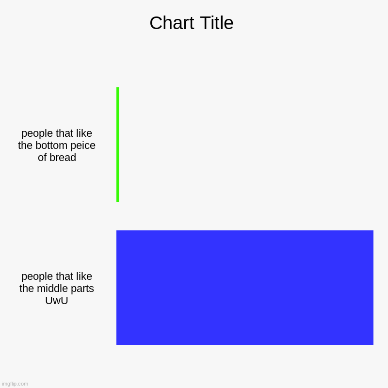 bread likers | people that like the bottom peice of bread, people that like the middle parts UwU | image tagged in charts,bar charts | made w/ Imgflip chart maker